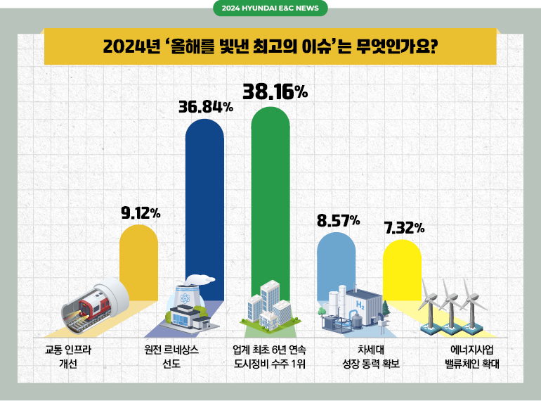 2024 HYUNDAI E&C NEWS 2024년 '올해를 빛낸 최고의 이슈'는 무엇인가요? 교통인프라개선 9.12%, 원전 르네상스 선도 36.84%, 업계 최초 6년 연속 도시정비 수주 1위 38.16%, 차세대 성장동력 확보 8.57%, 에너지사업 밸류체인 확대 7.32%